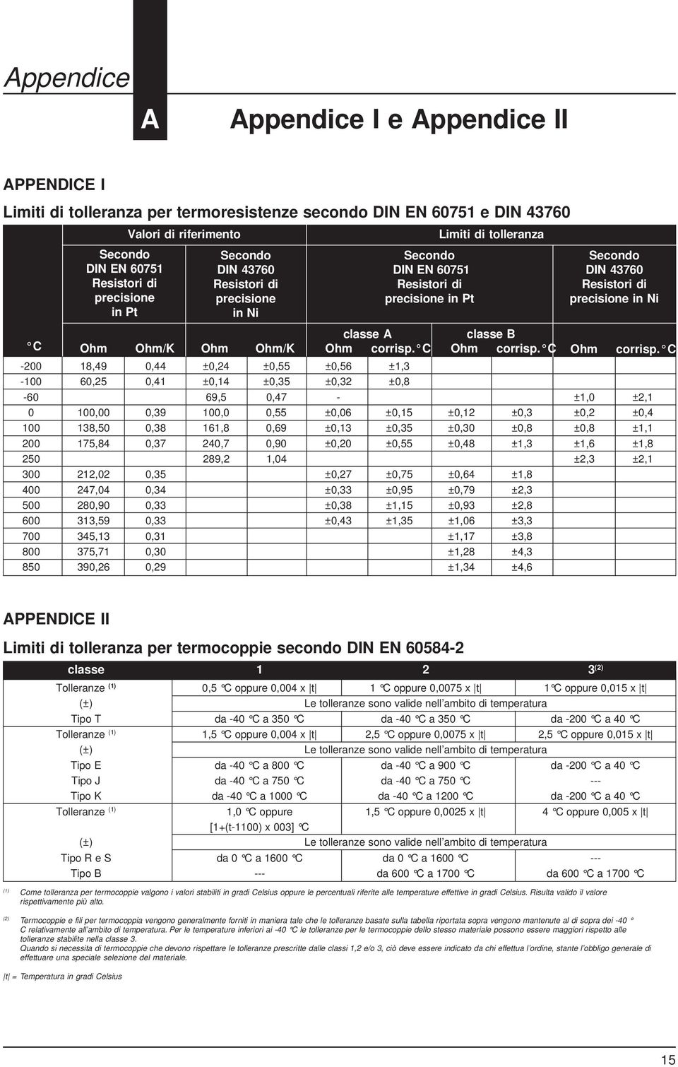 C Secondo DIN 43760 Resistori di precisione in Ni -200 18,49 0,44 ±0,24 ±0,55 ±0,56 ±1,3-100 60,25 0,41 ±0,14 ±0,35 ±0,32 ±0,8-60 69,5 0,47 - ±1,0 ±2,1 0 100,00 0,39 100,0 0,55 ±0,06 ±0,15 ±0,12 ±0,3