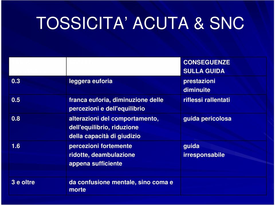 comportamento, dell'equilibrio, riduzione della capacità di giudizio percezioni fortemente ridotte,