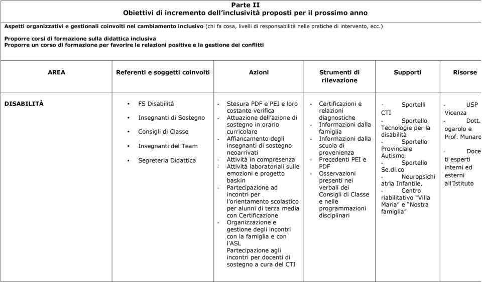 ) Proporre corsi formazione sulla dattica inclusiva Proporre un corso formazione per favorire le relazioni positive e la gestione dei conflitti AREA Referenti e soggetti coinvolti Azioni Strumenti