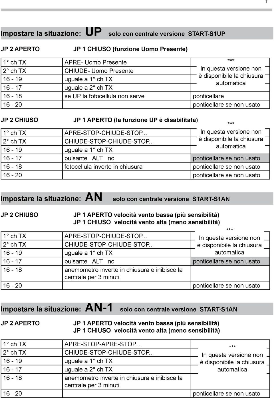 .. *** In questa versione non è disponibile la chiusura automatica 16-17 pulsante ALT nc ponticellare se non usato Impostare la situazione: AN solo con centrale versione START-S1AN JP 2 CHIUSO JP 1