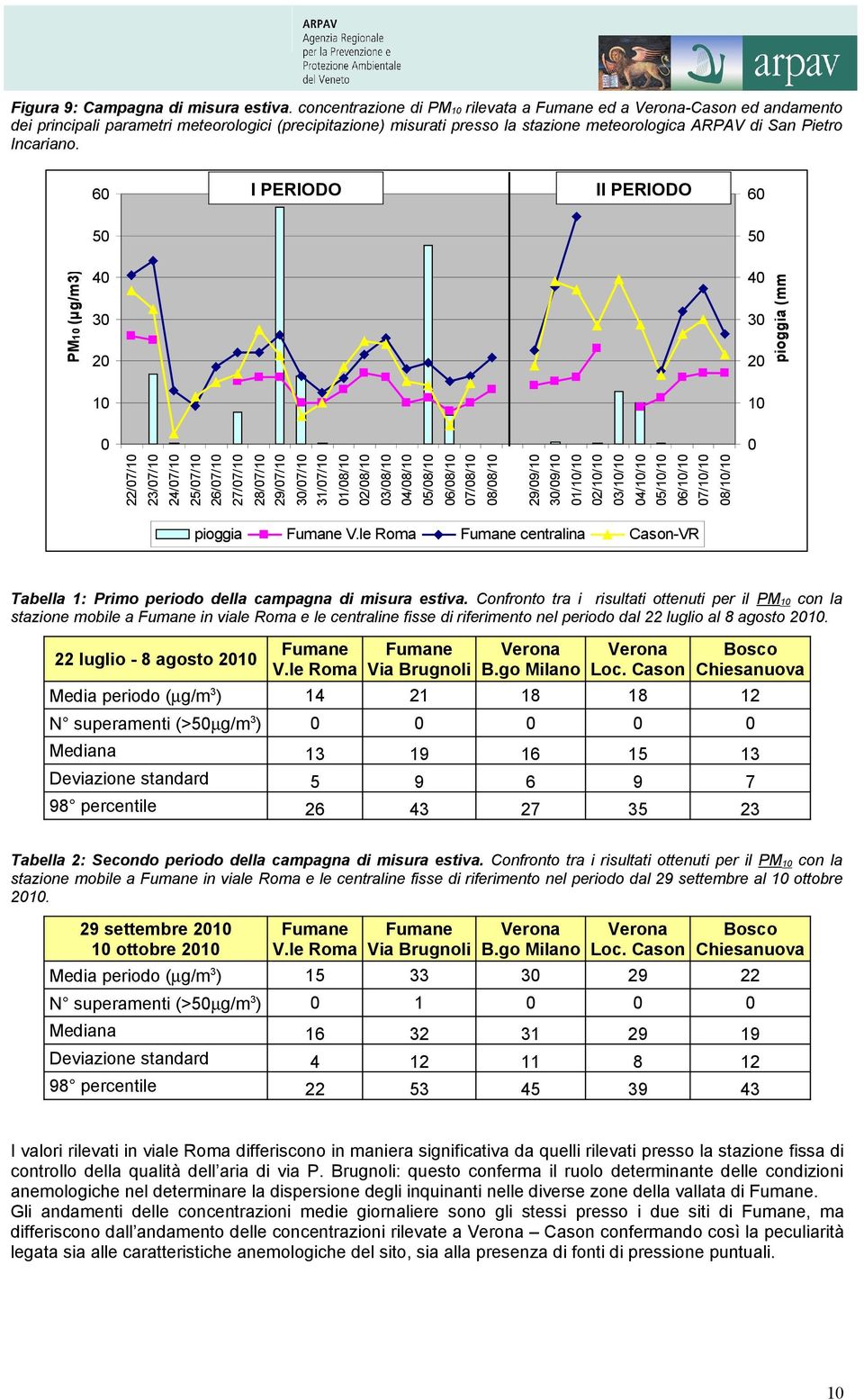 le Roma centralina 8// // // // // // 2// 1// /9/ 29/9/ 8/8/ /8/ /8/ /8/ /8/ /8/ 2/8/ 1/8/ 1// // 29// 28// 2// 2// 2// 2// 2// 22// PM (µg/m) II PERIODO pioggia (mm) I PERIODO Cason-VR Tabella 1: