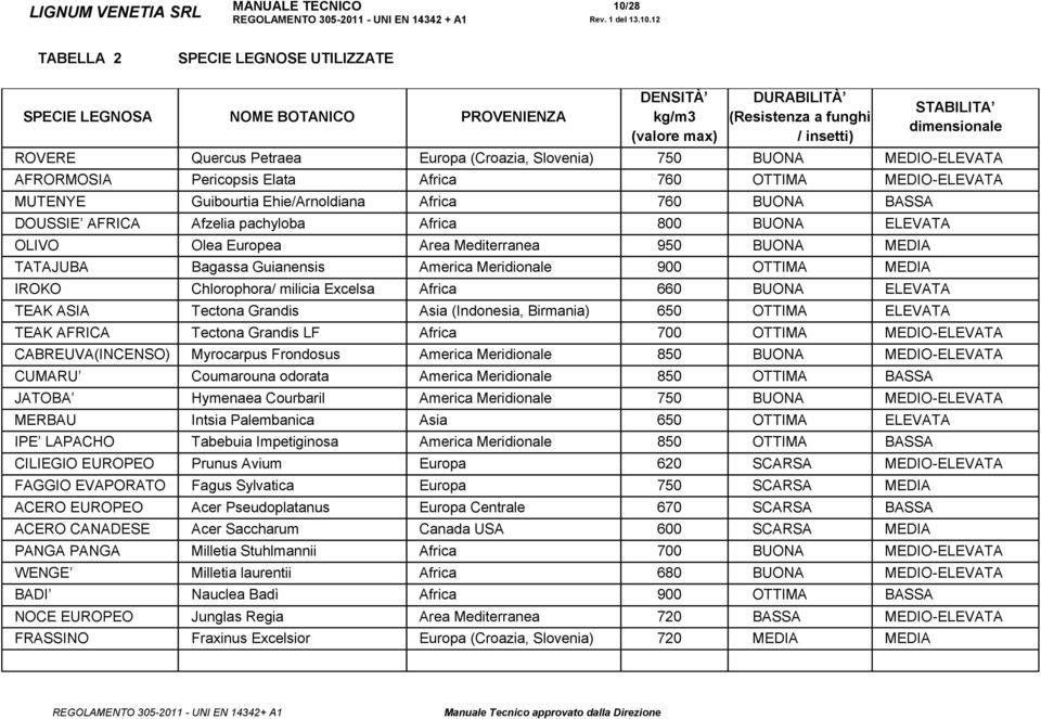 Afzelia pachyloba Africa 800 BUONA ELEVATA OLIVO Olea Europea Area Mediterranea 950 BUONA MEDIA TATAJUBA Bagassa Guianensis America Meridionale 900 OTTIMA MEDIA IROKO Chlorophora/ milicia Excelsa
