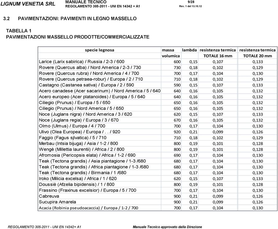 TOTALE 20 mm Larice (Larix sabirica) / Russia / 2-3 / 600 600 0,15 0,107 0,133 Rovere (Quercus alba) / Nord America / 2-3 / 730 730 0,18 0,102 0,129 Rovere (Quercus rubra) / Nord America / 4 / 700