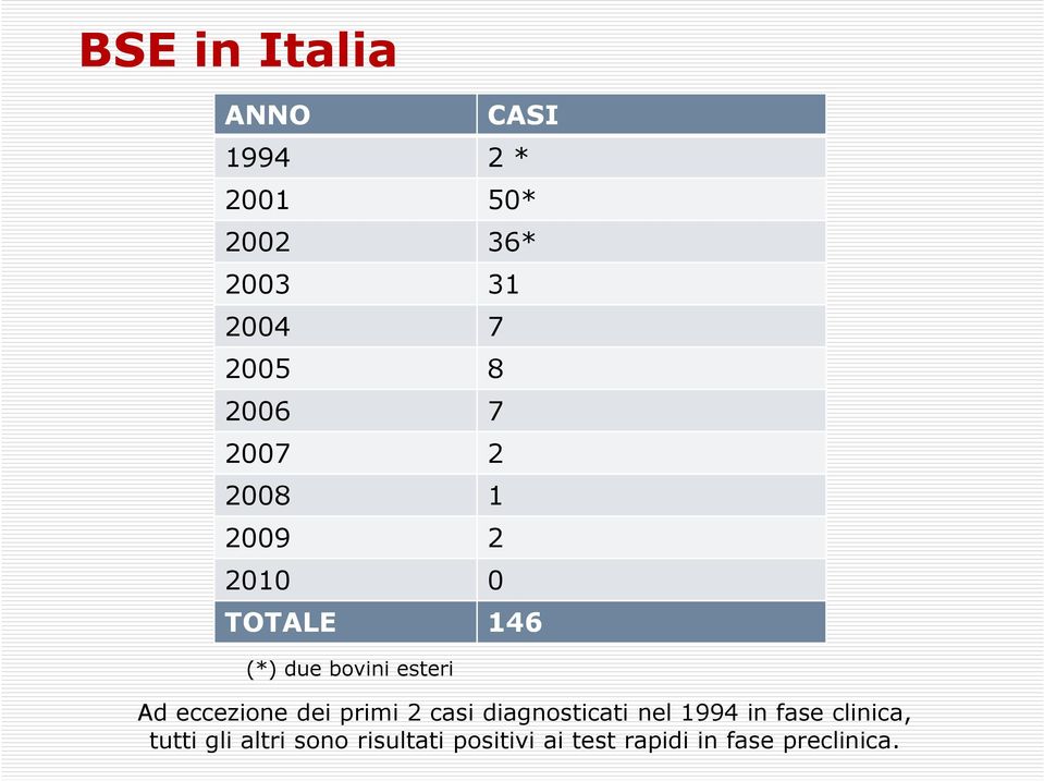 Ad eccezione dei primi 2 casi diagnosticati nel 1994 in fase clinica,