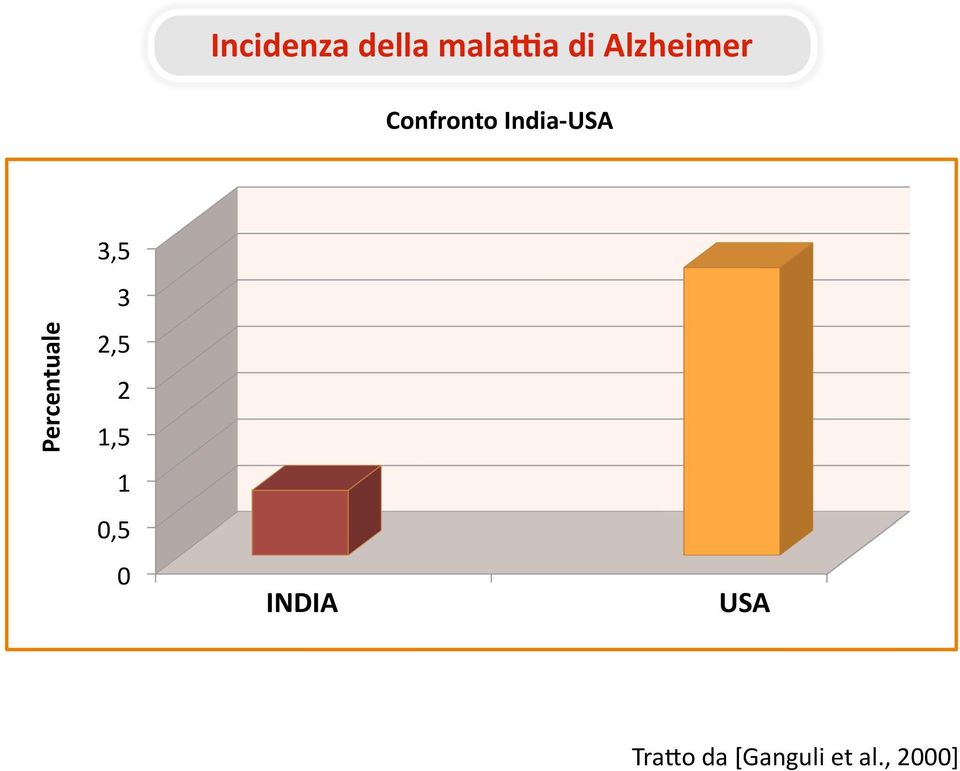 Percentuale 3,5 3 2,5 2 1,5 1 0,5