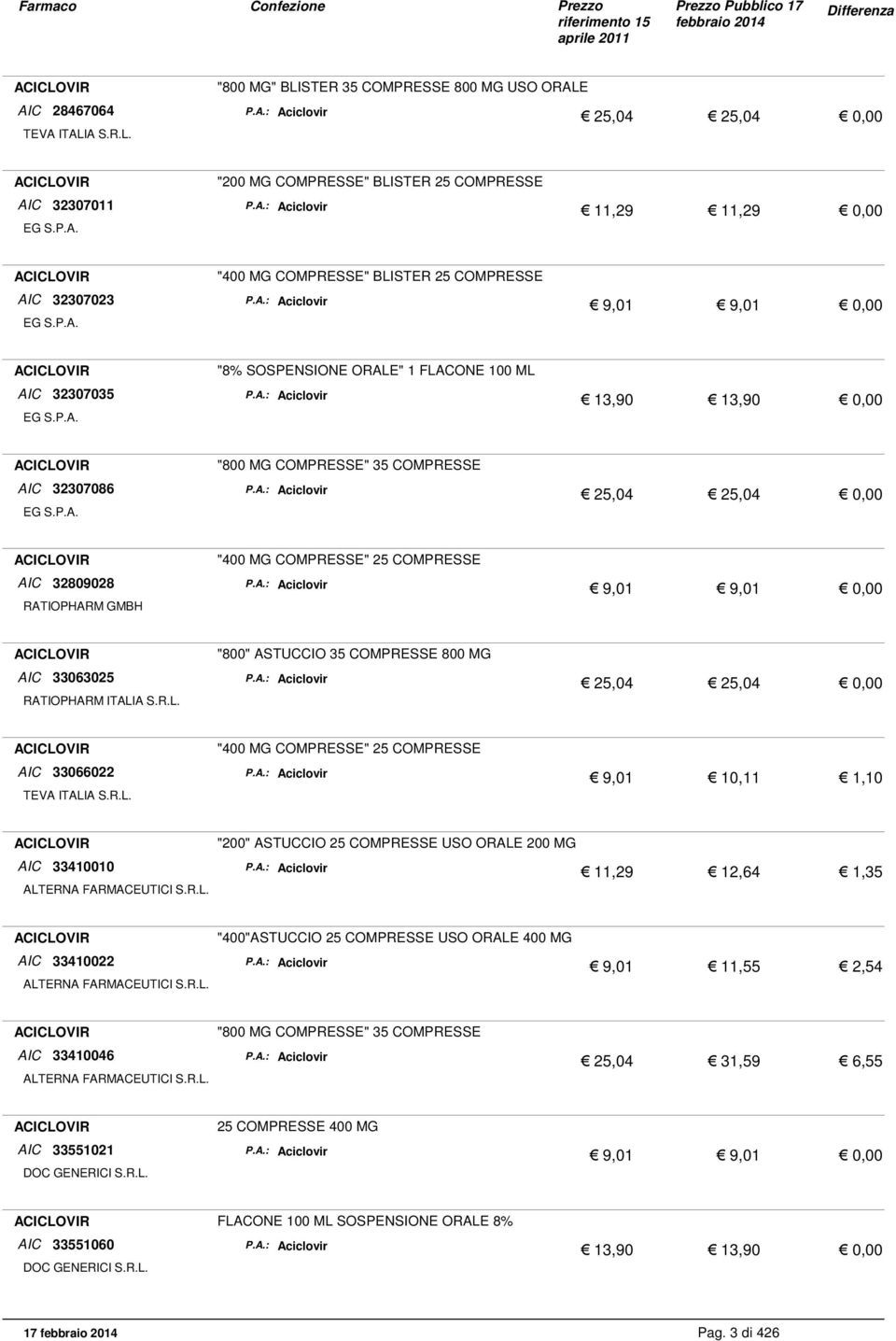 A.: Aciclovir 25,04 25,04 0,00 ACICLOVIR "400 MG COMPRESSE" 25 COMPRESSE AIC 32809028 P.A.: Aciclovir 9,01 9,01 0,00 RATIOPHARM GMBH ACICLOVIR "800" ASTUCCIO 35 COMPRESSE 800 MG AIC 33063025 P.A.: Aciclovir 25,04 25,04 0,00 RATIOPHARM ITALIA S.