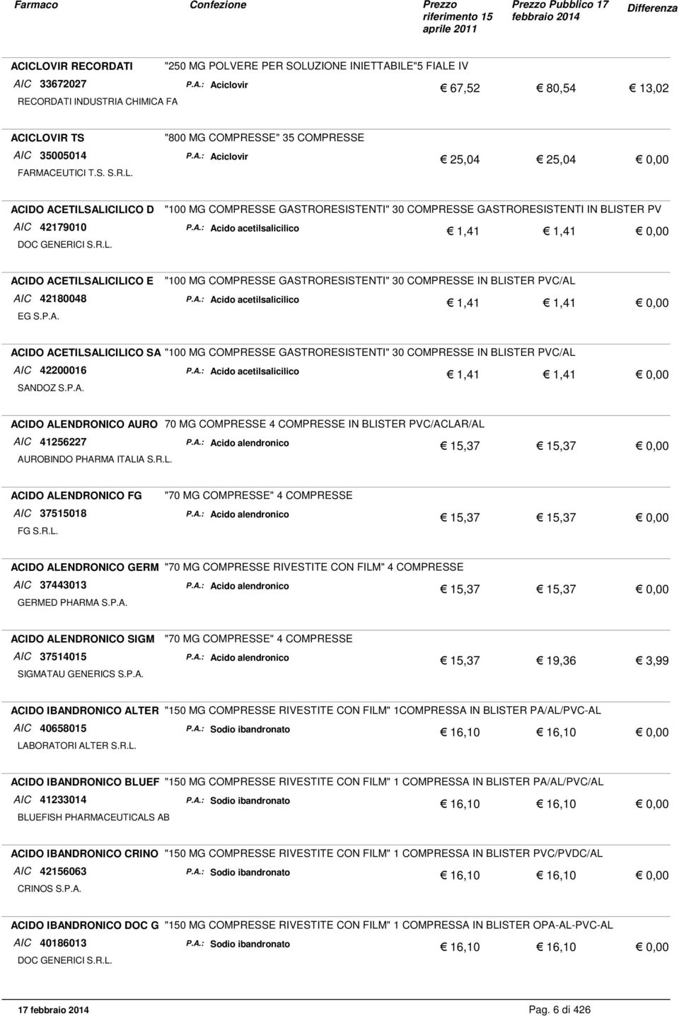 A.: Acido acetilsalicilico 1,41 1,41 0,00 ACIDO ACETILSALICILICO SA "100 MG COMPRESSE GASTRORESISTENTI" 30 COMPRESSE IN BLISTER PVC/AL AIC 42200016 P.A.: Acido acetilsalicilico 1,41 1,41 0,00 ACIDO ALENDRONICO AURO 70 MG COMPRESSE 4 COMPRESSE IN BLISTER PVC/ACLAR/AL AIC 41256227 P.