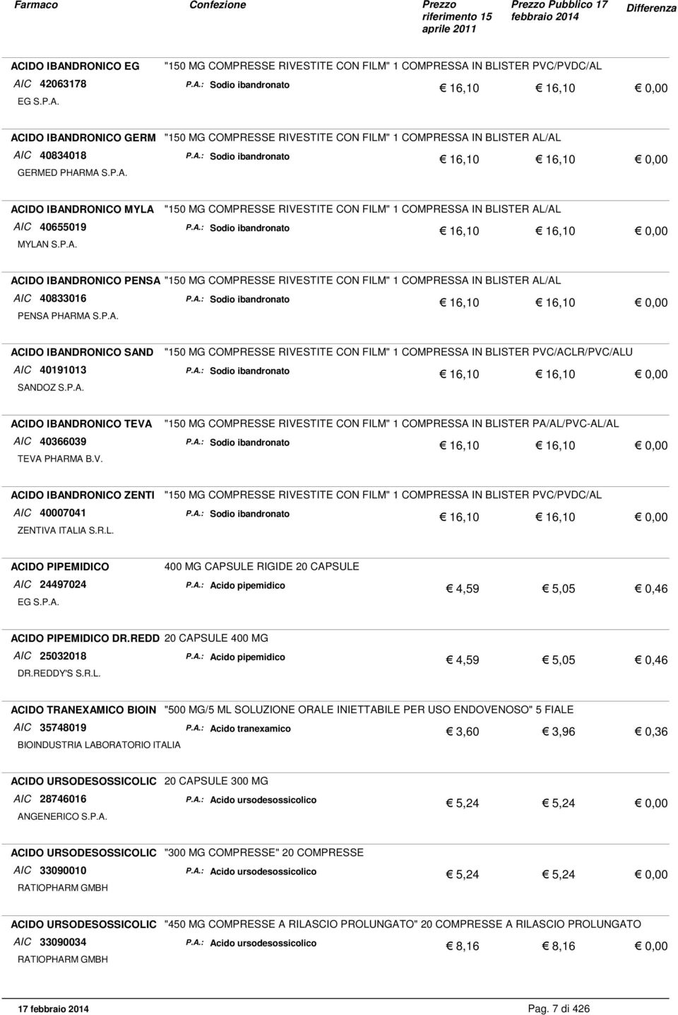 A.: Sodio ibandronato 16,10 16,10 0,00 PENSA PHARMA S.P.A. ACIDO IBANDRONICO SAND "150 MG COMPRESSE RIVESTITE CON FILM" 1 COMPRESSA IN BLISTER PVC/ACLR/PVC/ALU AIC 40191013 P.A.: Sodio ibandronato 16,10 16,10 0,00 ACIDO IBANDRONICO TEVA "150 MG COMPRESSE RIVESTITE CON FILM" 1 COMPRESSA IN BLISTER PA/AL/PVC-AL/AL AIC 40366039 P.