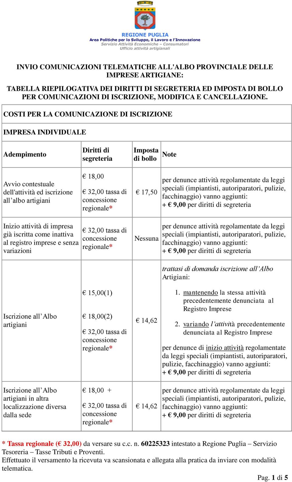 COSTI PER LA COMUNICAZIONE DI ISCRIZIONE Imposta di bollo Avvio contestuale dell'attività ed iscrizione all albo artigiani 18,00 17,50 Inizio attività di impresa già iscritta come inattiva al