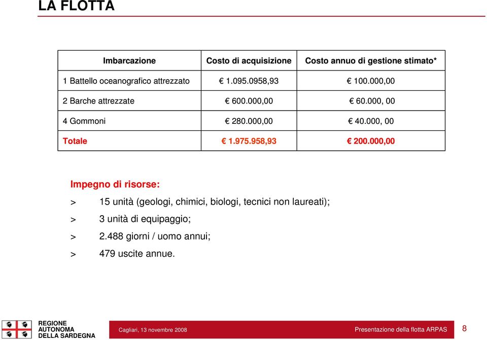 000, 00 4 Gommoni 280.000,00 40.000, 00 Totale 1.975.958,93 200.