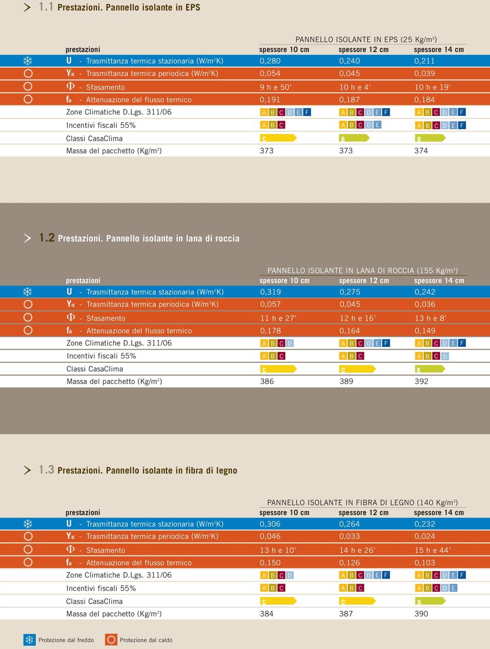 Trasmittanza termica periodica (W/m 2 K) 0,054 0,045 0,039 Φ - Sfasamento 9 h e 50 10 h e 4 10 h e 19 fa - Attenuazione del flusso termico 0,191 0,187 0,184 Massa del pacchetto (Kg/m 2 ) A B 373 C A