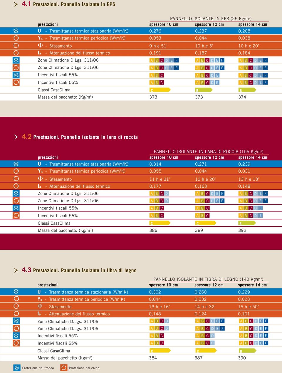 Trasmittanza termica periodica (W/m 2 K) 0,053 0,044 0,038 Φ - Sfasamento 9 h e 51 10 h e 5 10 h e 20 fa - Attenuazione del flusso termico 0,191 0,187 0,184 D E D E Massa del pacchetto (Kg/m 2 ) 373