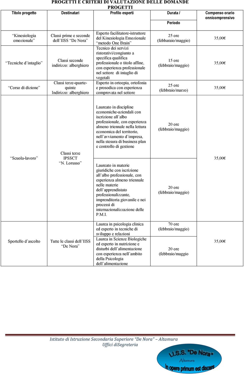 metodo One Brain Tecnico dei servizi ristorativi/congiunto a specifica qualifica professionale o titolo affine, con esperienza professionale nel settore di intaglio di vegetali Esperto in ortoepia,