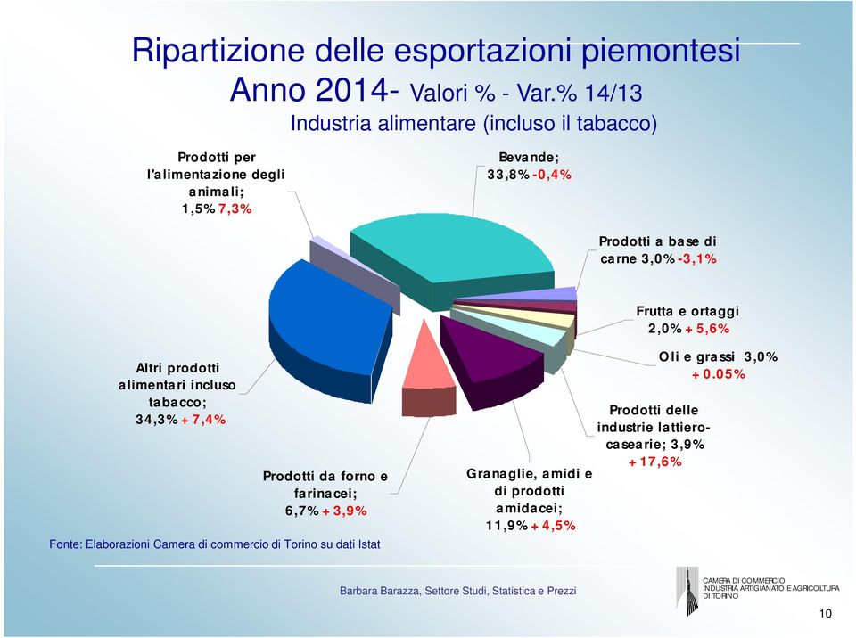 di carne 3,0% -3,1% Frutta e ortaggi 2,0% + 5,6% Altri prodotti alimentari incluso tabacco; 34,3% + 7,4% Prodotti da forno e farinacei; 6,7%