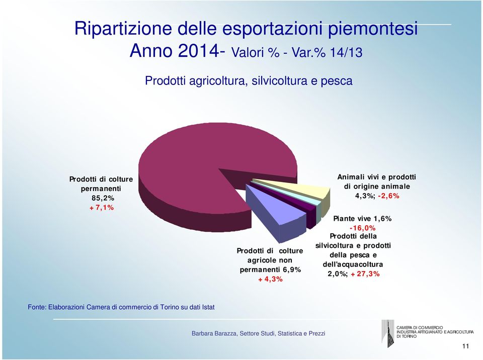 colture agricole non permanenti 6, 9% + 4,3% Animali vivi e prodotti di origine animale 4,3%; -2,6% Piante vive