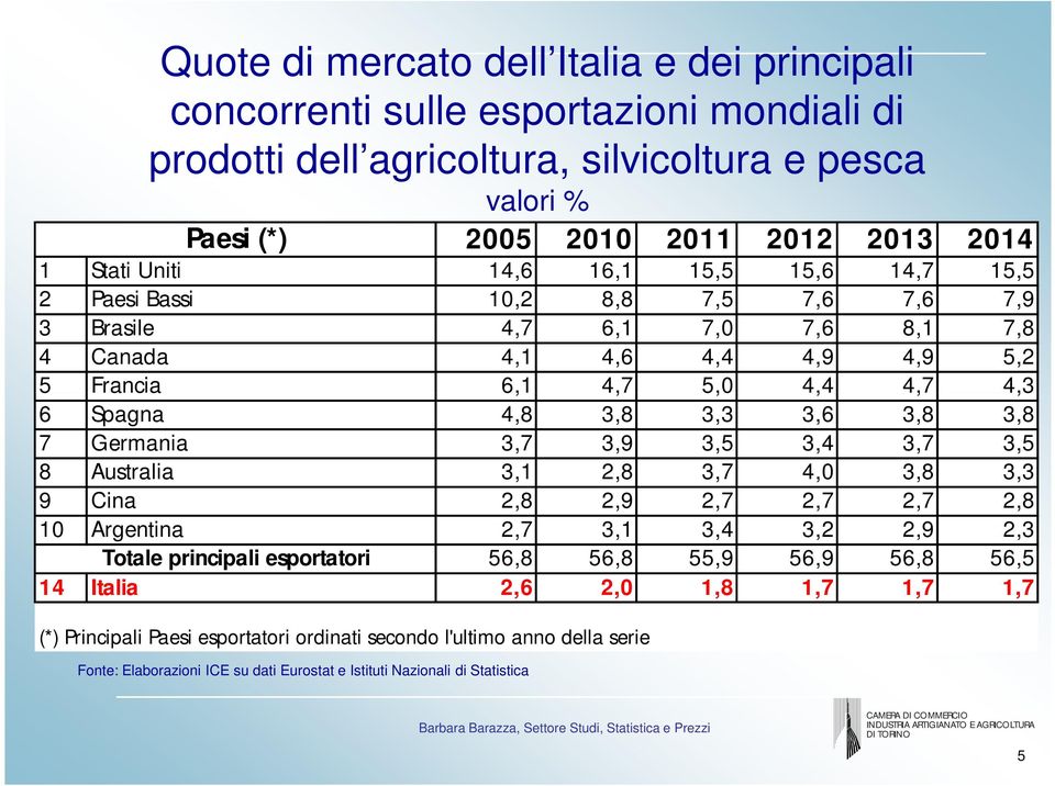 3,6 3,8 3,8 7 Germania 3,7 3,9 3,5 3,4 3,7 3,5 8 Australia 3,1 2,8 3,7 4,0 3,8 3,3 9 Cina 2,8 2,9 2,7 2,7 2,7 2,8 10 Argentina 2,7 3,1 3,4 3,2 2,9 2,3 Totale principali esportatori 56,8 56,8 55,9