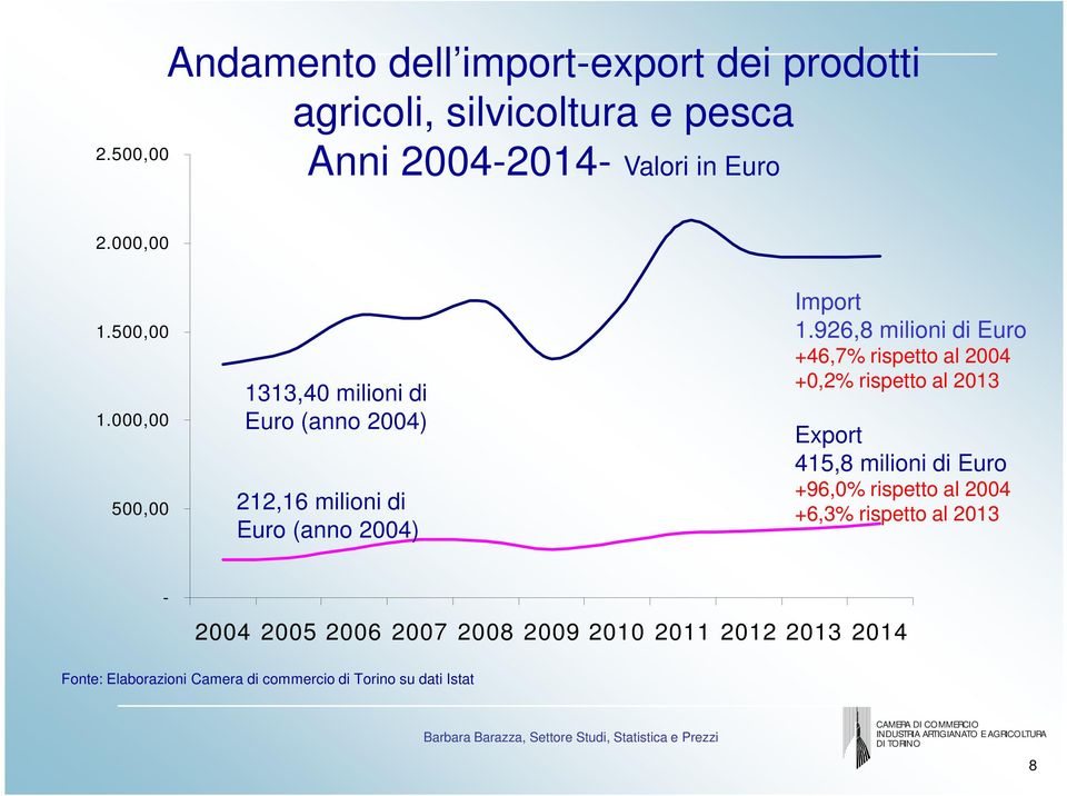 926,8 milioni di Euro +46,7% rispetto al 2004 +0,2% rispetto al 2013 Export 415,8 milioni di Euro +96,0% rispetto al 2004