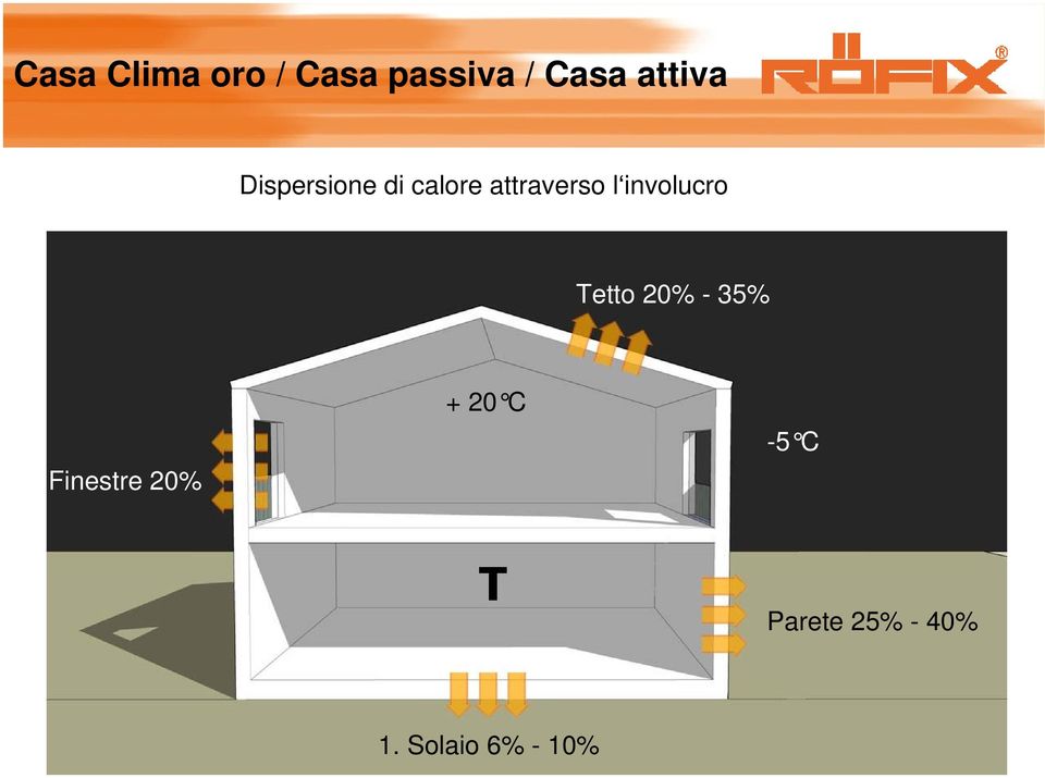 Tetto 20% - 35% Finestre 20% + 20 C -5 C