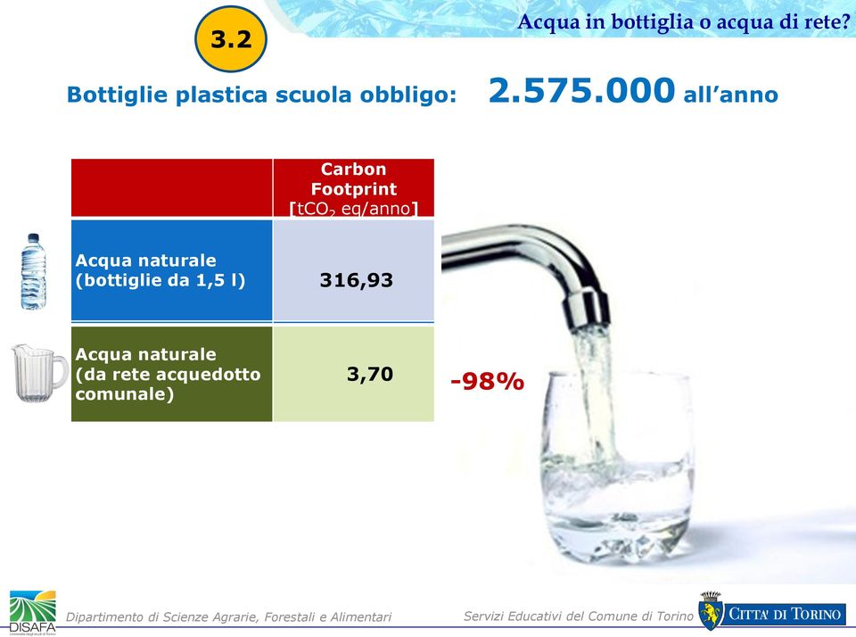 000 all anno Carbon Footprint [tco 2 eq/anno] Acqua naturale