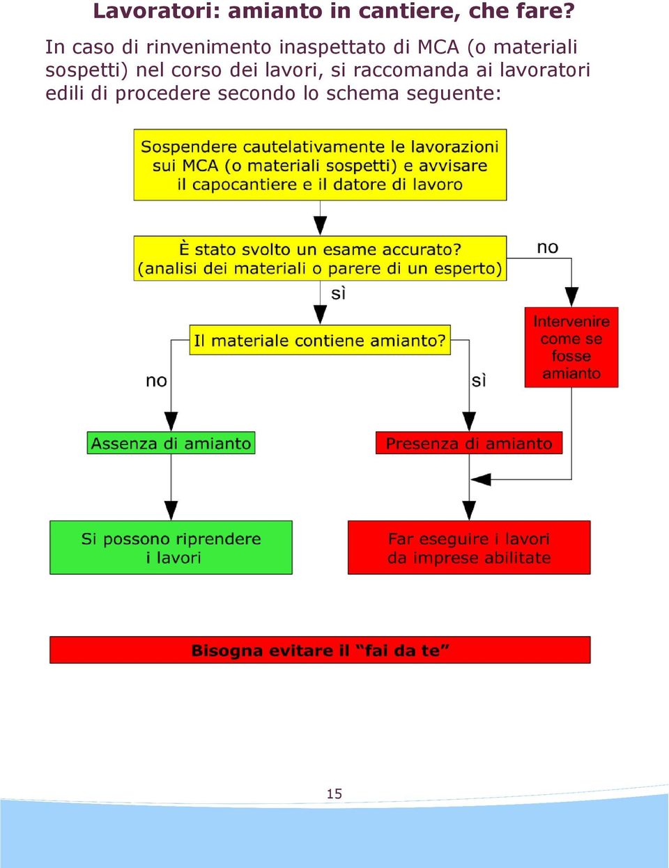 materiali sospetti) nel corso dei lavori, si