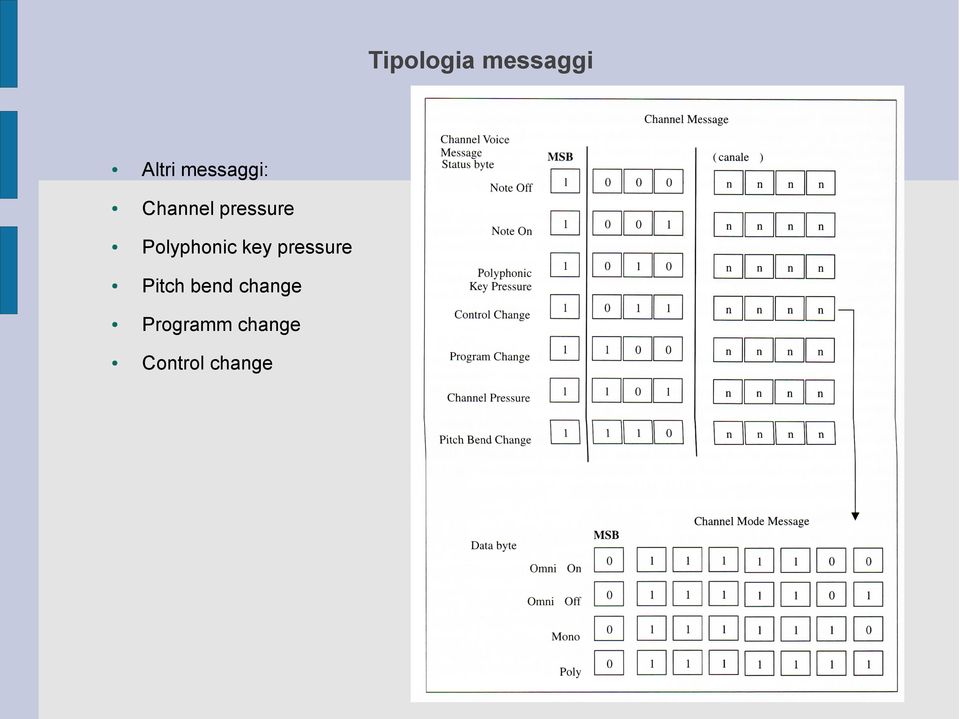 Polyphonic key pressure Pitch