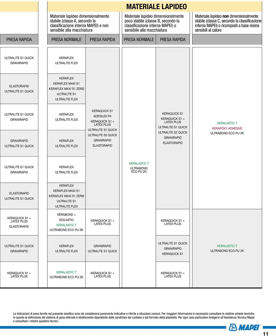 base resina sensibili al calore PRESA RAPIDA PRESA NORMALE PRESA RAPIDA PRESA NORMALE PRESA RAPIDA ZERØ ADESILEX P4 T KERAPOXY ADHESIVE T ULTRABOND ECO PU 2K ZERØ T T T Le indicazioni di posa fornite