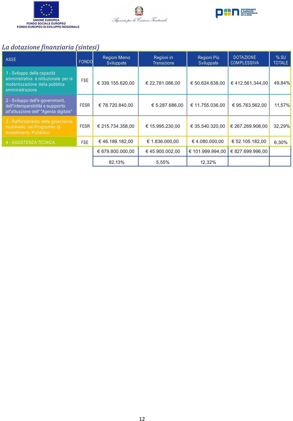 344,00 49,84% 2 - Sviluppo dell'e-government, dell'interoperabilità e supporto all'attuazione dell' "Agenda digitale" 3 - Rafforzamento della governance multilivello nei Programmi di Investimento