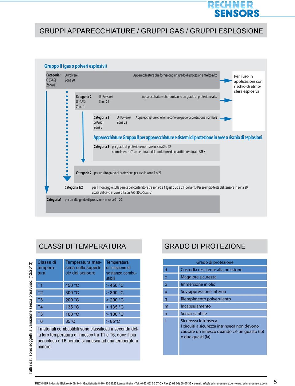 (Polvere Zona 22 Apparecchiature che forniscono un grado di protezione normale Apparecchiature Gruppo II per apparecchiature e sistemi di protezione in aree a rischio di esplosioni Categoria 3 per