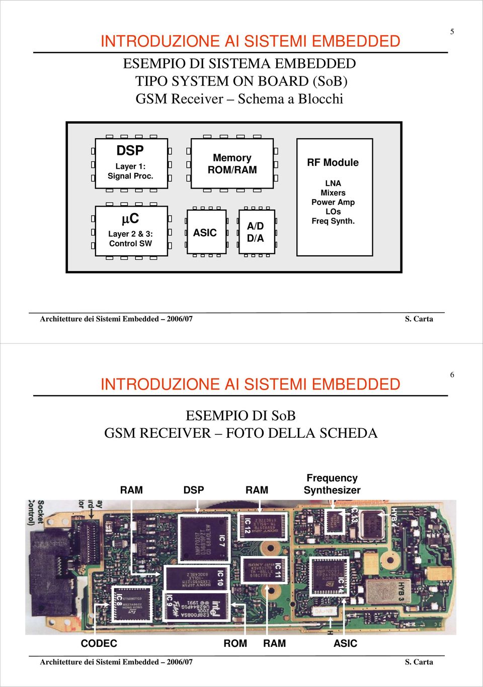 μc Layer 2 & 3: Control SW ASIC Memory ROM/ A/D D/A RF Module LNA Mixers
