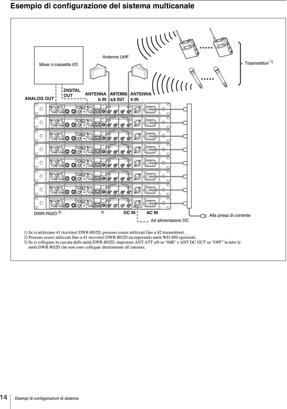 2) Possono essere utilizzati fino a 41 ricevitori DWR-R02D incorporando unità WD-850 opzionali.