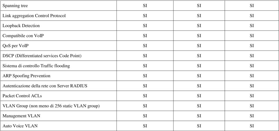 flooding SI SI SI ARP Spoofing Prevention SI SI SI Autenticazione della rete con Server RADIUS SI SI SI Packet