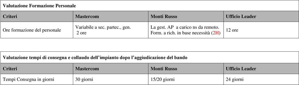 in base necessità (2H) 12 ore Valutazione tempi di consegna e collaudo dell impianto dopo l