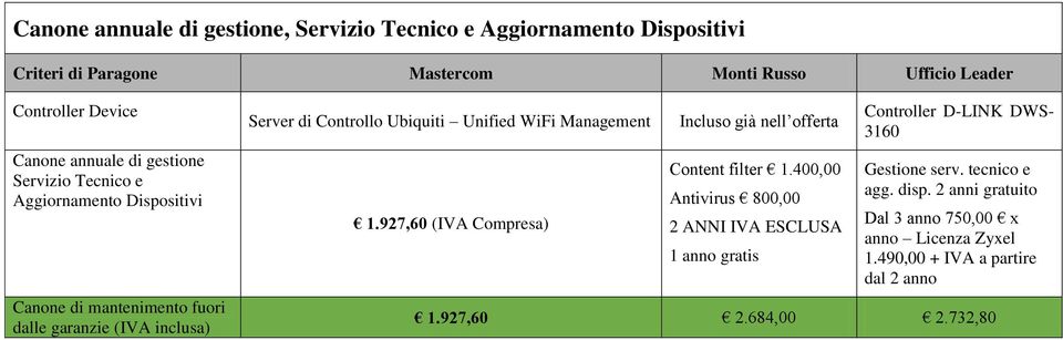 Unified WiFi Management 1.927,60 (IVA Compresa) Incluso già nell offerta Content filter 1.