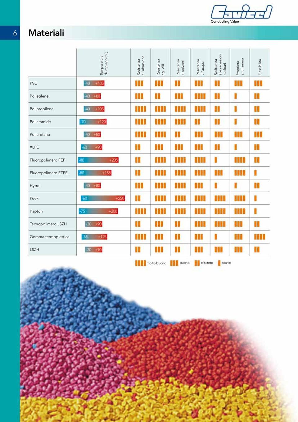 Flessibilità PVC Polietilene Polipropilene Poliammide Poliuretano XLPE Fluoropolimero FEP