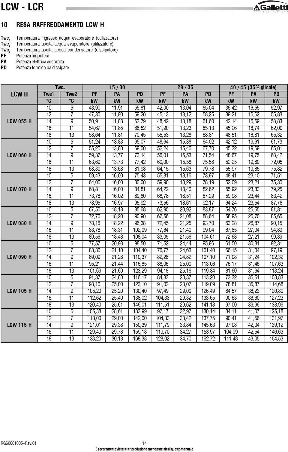 (35% glicole) Twe1 Twe2 PF PA PD PF PA PD PF PA PD C C kw kw kw kw kw kw kw kw kw 10 5 43,90 11,91 55,81 42,00 13,04 55,04 36,42 16,55 52,97 12 7 47,30 11,90 59,20 45,13 13,12 58,25 39,21 16,62 55,83