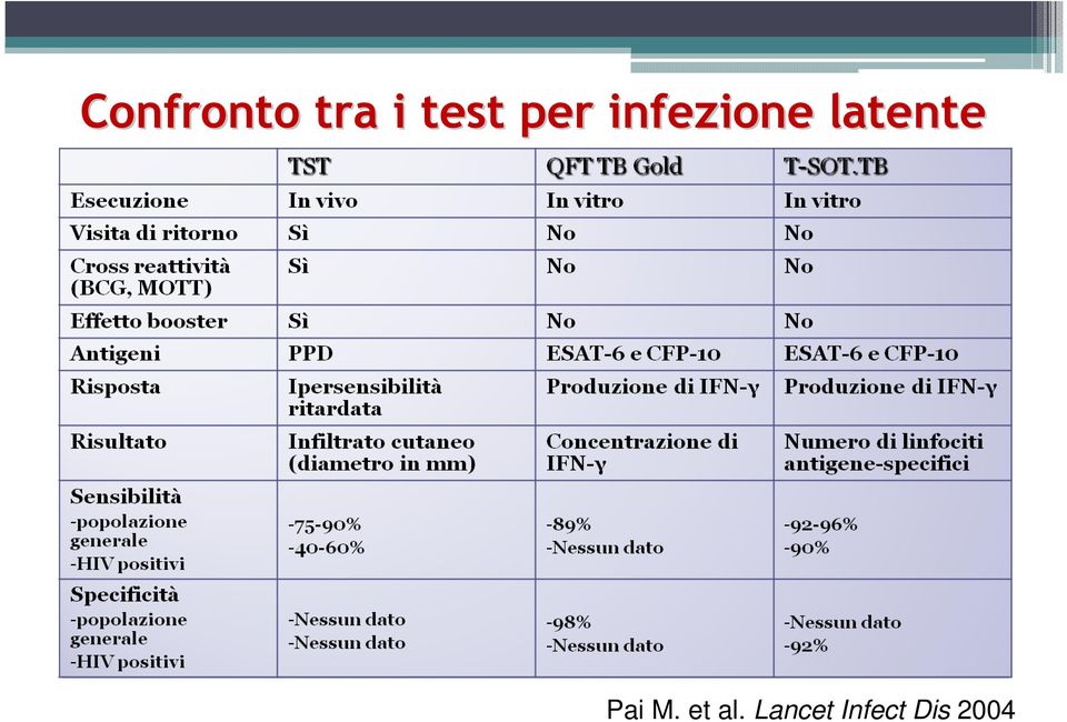 Lancet Infect Dis 2004 Pai M. et al.