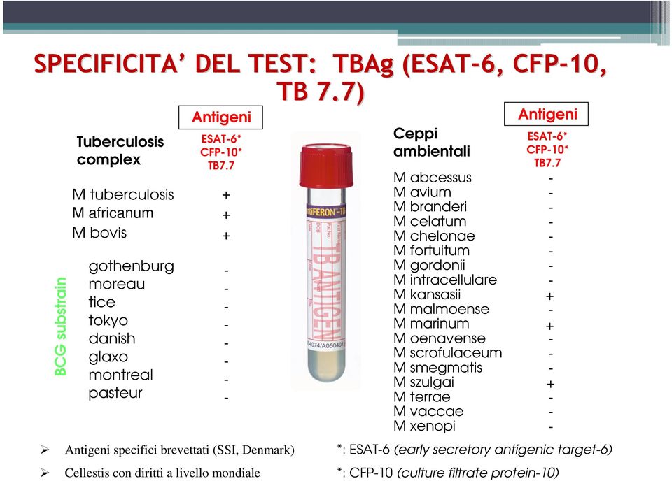 con diritti a livello mondiale Ceppi ambientali Antigeni ESAT-6* CFP-10* TB7.