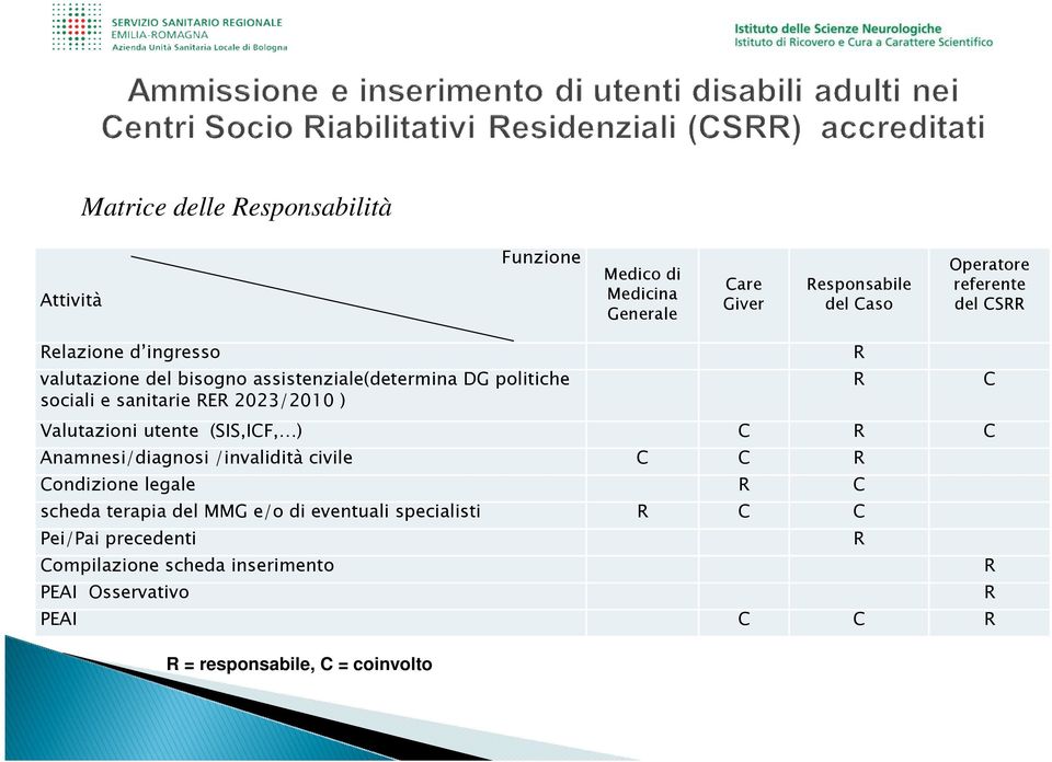 utente (SIS,ICF, ) C R C Anamnesi/diagnosi /invalidità civile C C R Condizione legale R C scheda terapia del MMG e/o di eventuali