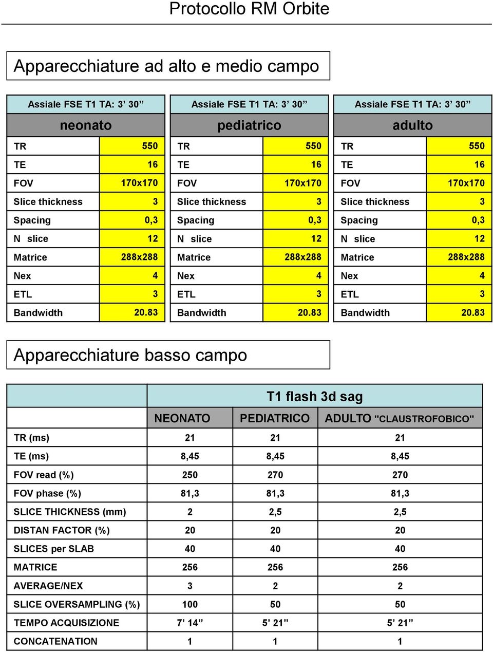 83 Assiale FSE T1 TA: 3 30 adulto TR 550 TE 16 Spacing 0,3 N slice 12 288x288 Nex 4 ETL 3 Bandwidth 20.