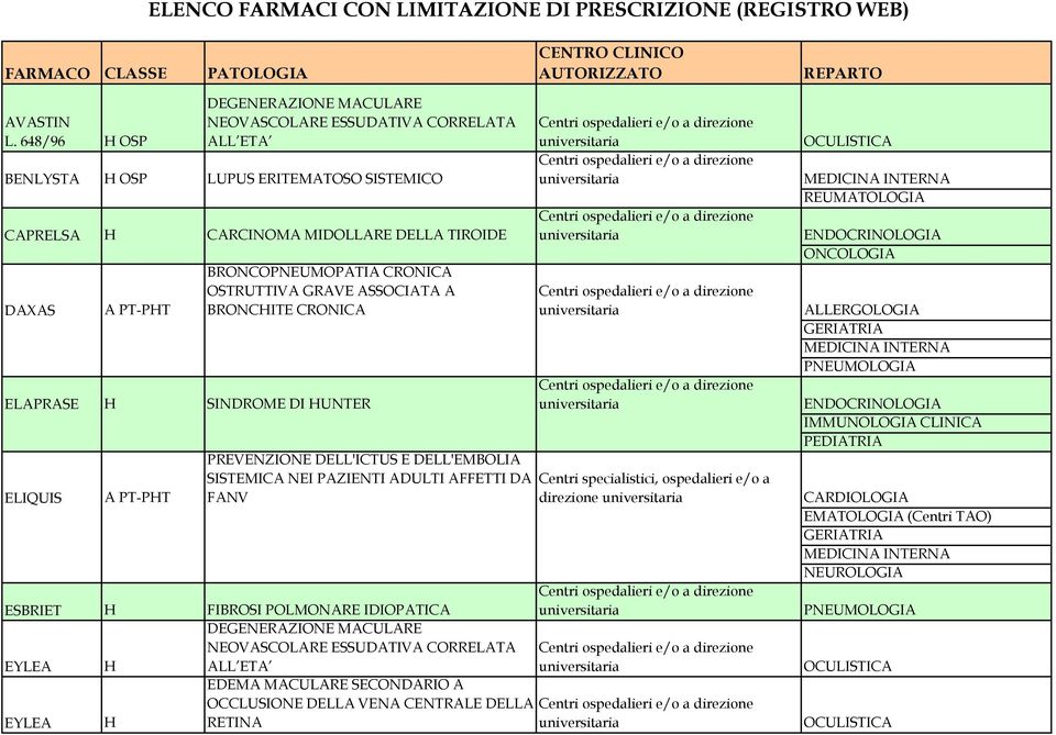 CRONICA OSTRUTTIVA GRAVE ASSOCIATA A BRONCHITE CRONICA ELAPRASE H SINDROME DI HUNTER ELIQUIS A PT-PHT PREVENZIONE DELL'ICTUS E DELL'EMBOLIA SISTEMICA NEI PAZIENTI ADULTI AFFETTI DA FANV ESBRIET H