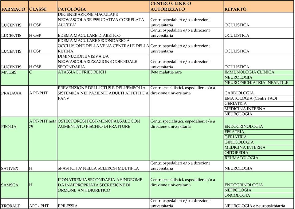 PRADAXA PROLIA A PT-PHT A PT-PHT nota 79 PREVENZIONE DELL'ICTUS E DELL'EMBOLIA SISTEMICA NEI PAZIENTI ADULTI AFFETTI DA FANV OSTEOPOROSI POST-MENOPAUSALE CON AUMENTATO RISCHIO DI FRATTURE SATIVEX H