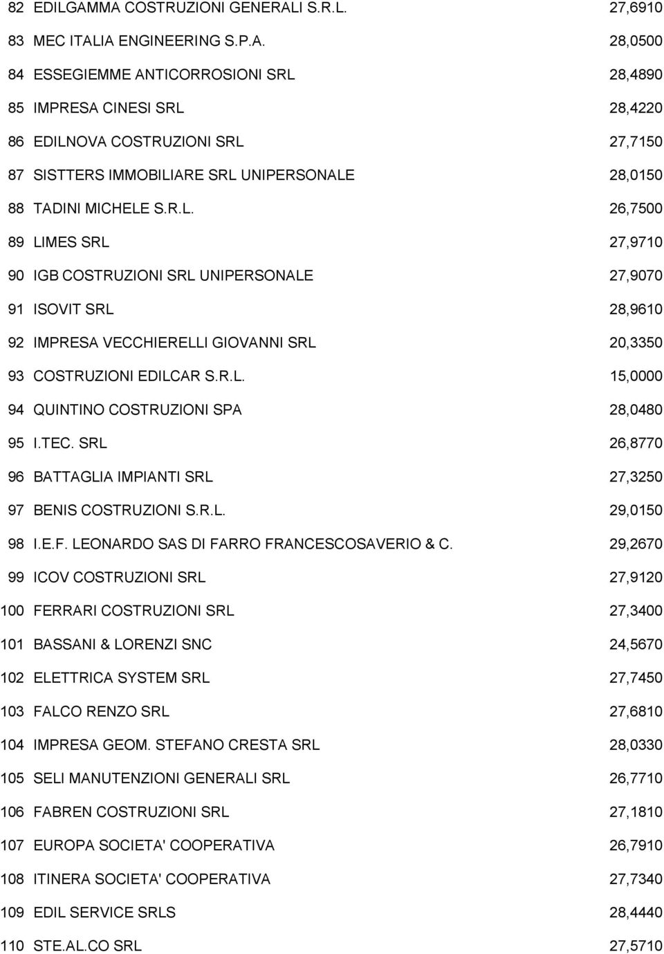 TEC. SRL 26,8770 96 BATTAGLIA IMPIANTI SRL 27,3250 97 BENIS COSTRUZIONI S.R.L. 29,0150 98 I.E.F. LEONARDO SAS DI FARRO FRANCESCOSAVERIO & C.