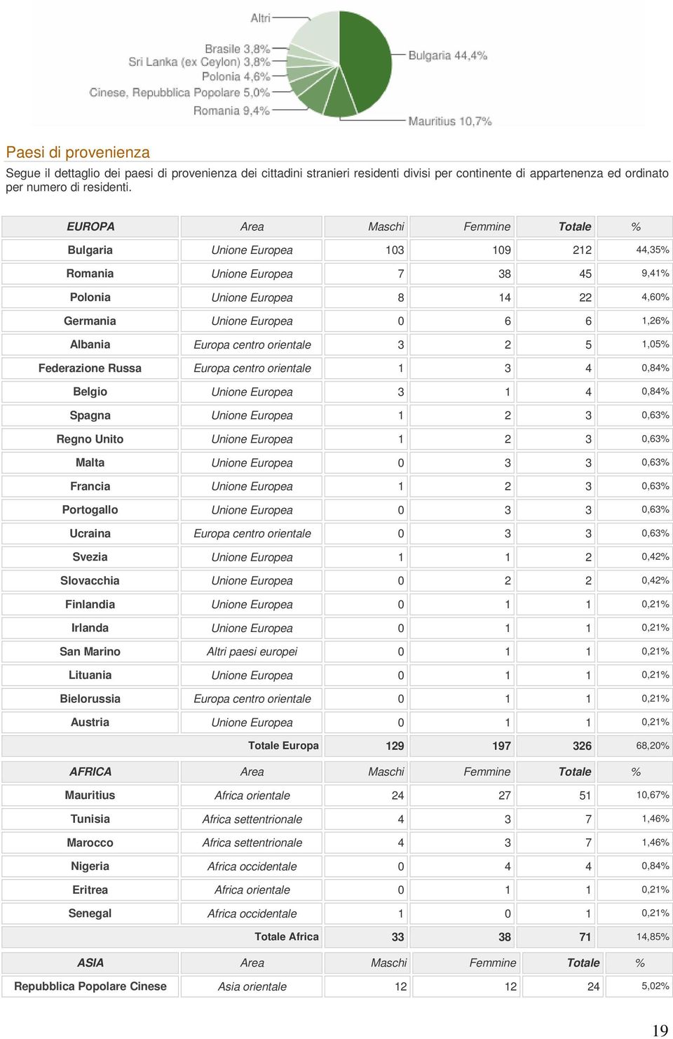 Europa centro orientale 3 2 5 1,05% Federazione Russa Europa centro orientale 1 3 4 0,84% Belgio Unione Europea 3 1 4 0,84% Spagna Unione Europea 1 2 3 0,63% Regno Unito Unione Europea 1 2 3 0,63%