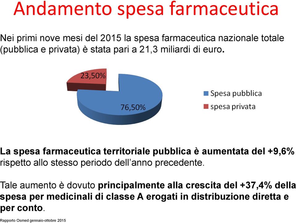 La spesa farmaceutica territoriale pubblica è aumentata del +9,6% rispetto allo stesso periodo dell anno