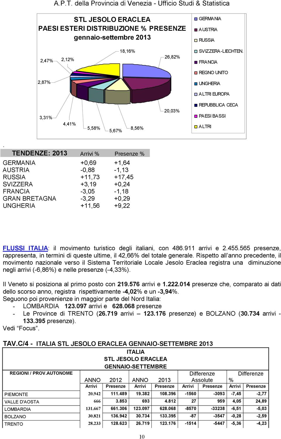TENDENZE: 2013 Arrivi % Presenze % GERMANIA +0,69 +1,64 AUSTRIA -0,88-1,13 RUSSIA +11,73 +17,45 SVIZZERA +3,19 +0,24 FRANCIA -3,05-1,18 GRAN BRETAGNA -3,29 +0,29 UNGHERIA +11,56 +9,22 FLUSSI ITALIA: