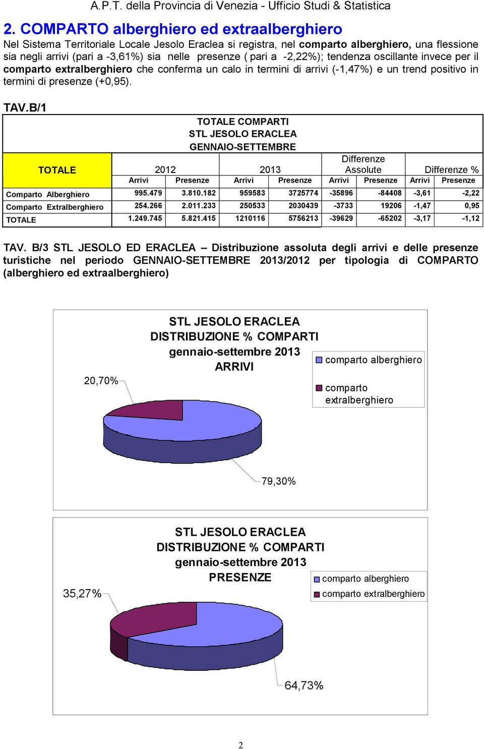 B/1 TOTALE TOTALE COMPARTI GENNAIO-SETTEMBRE 2012 2013 Assolute % Comparto Alberghiero 995.479 3.810.182 959583 3725774-35896 -84408-3,61-2,22 Comparto Extralberghiero 254.266 2.011.