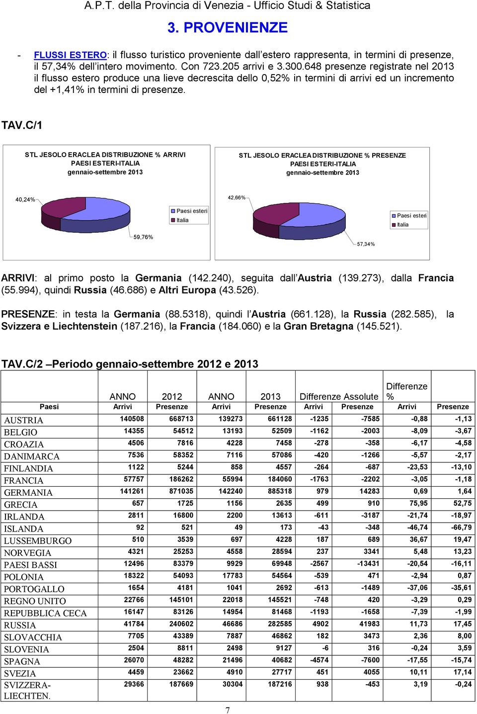 C/1 DISTRIBUZIONE % ARRIVI PAESI ESTERI-ITALIA DISTRIBUZIONE % PRESENZE PAESI ESTERI-ITALIA 40,24% Paesi esteri Italia 59,76% 42,66% Paesi esteri Italia 57,34% ARRIVI: al primo posto la Germania (142.