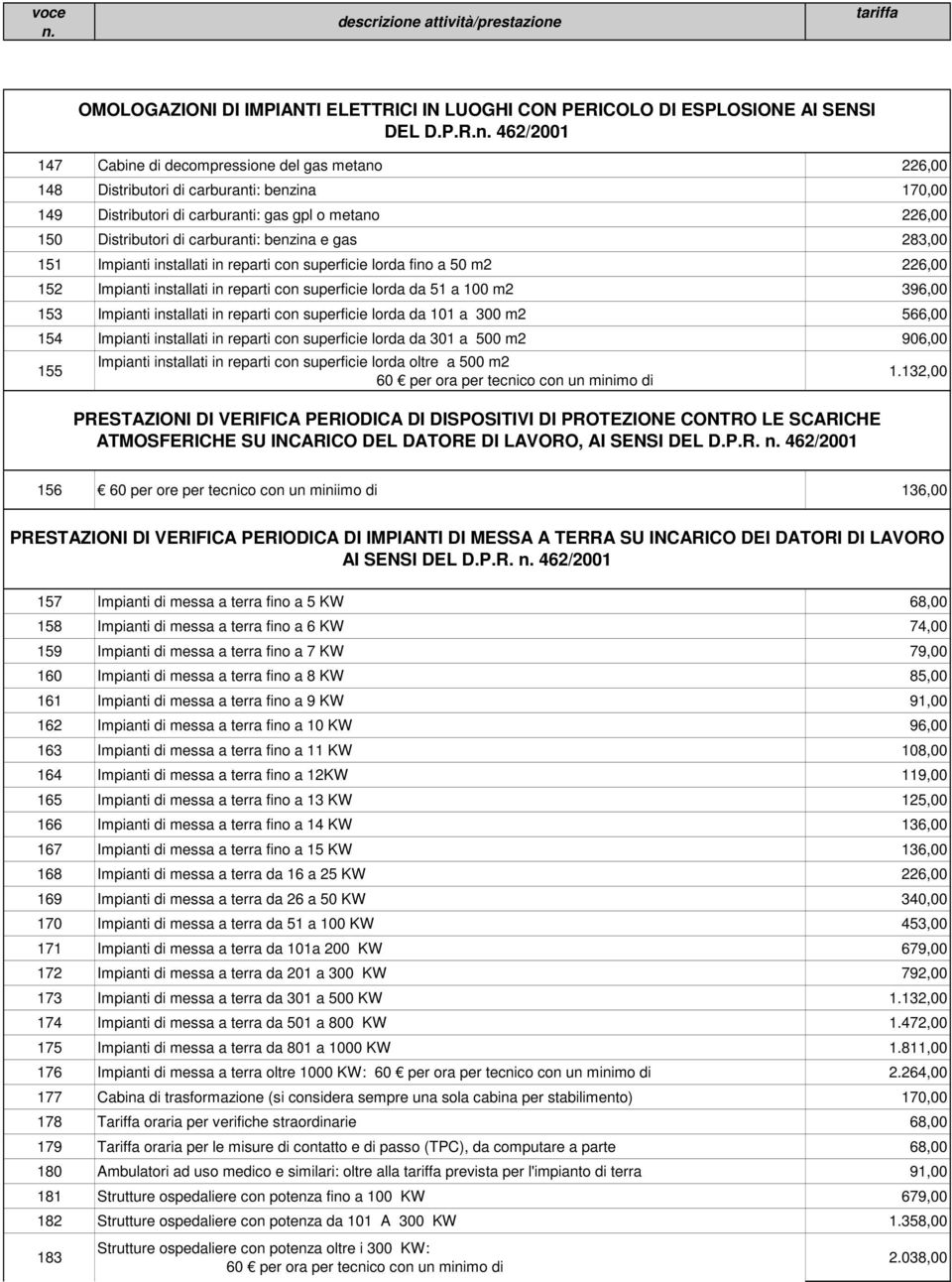 Distributori di carburanti: benzina e gas 283,00 151 Impianti installati in reparti con superficie lorda fino a 50 m2 226,00 152 Impianti installati in reparti con superficie lorda da 51 a 100 m2