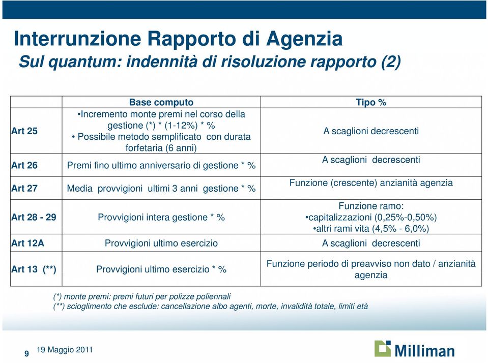 Funzione (crescente) anzianità agenzia Art 28-29 Provvigioni intera gestione * % Funzione ramo: capitalizzazioni (0,25%-0,50%) altri rami vita (4,5% - 60%) 6,0%) Art 12A Provvigioni ultimo esercizio