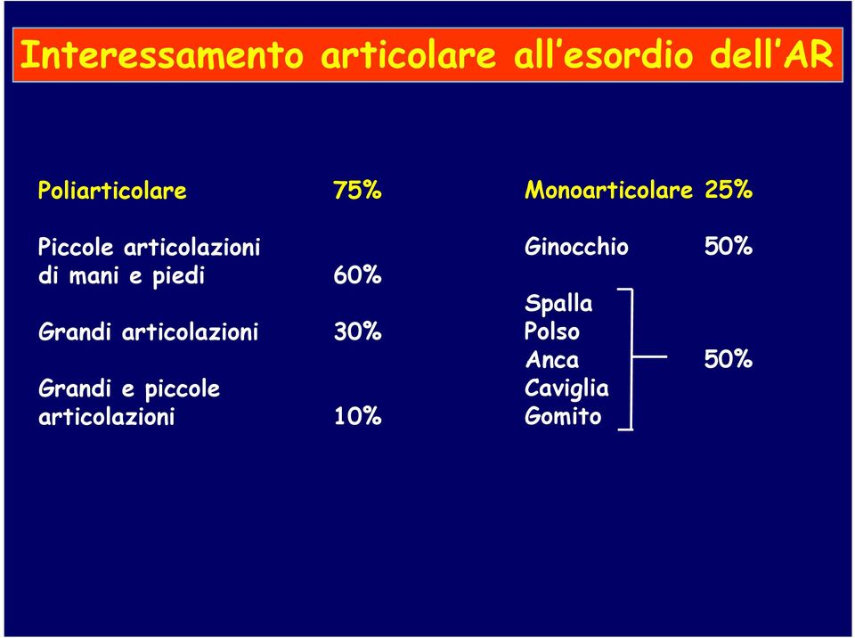 60% Grandi articolazioni 30% Grandi e piccole articolazioni